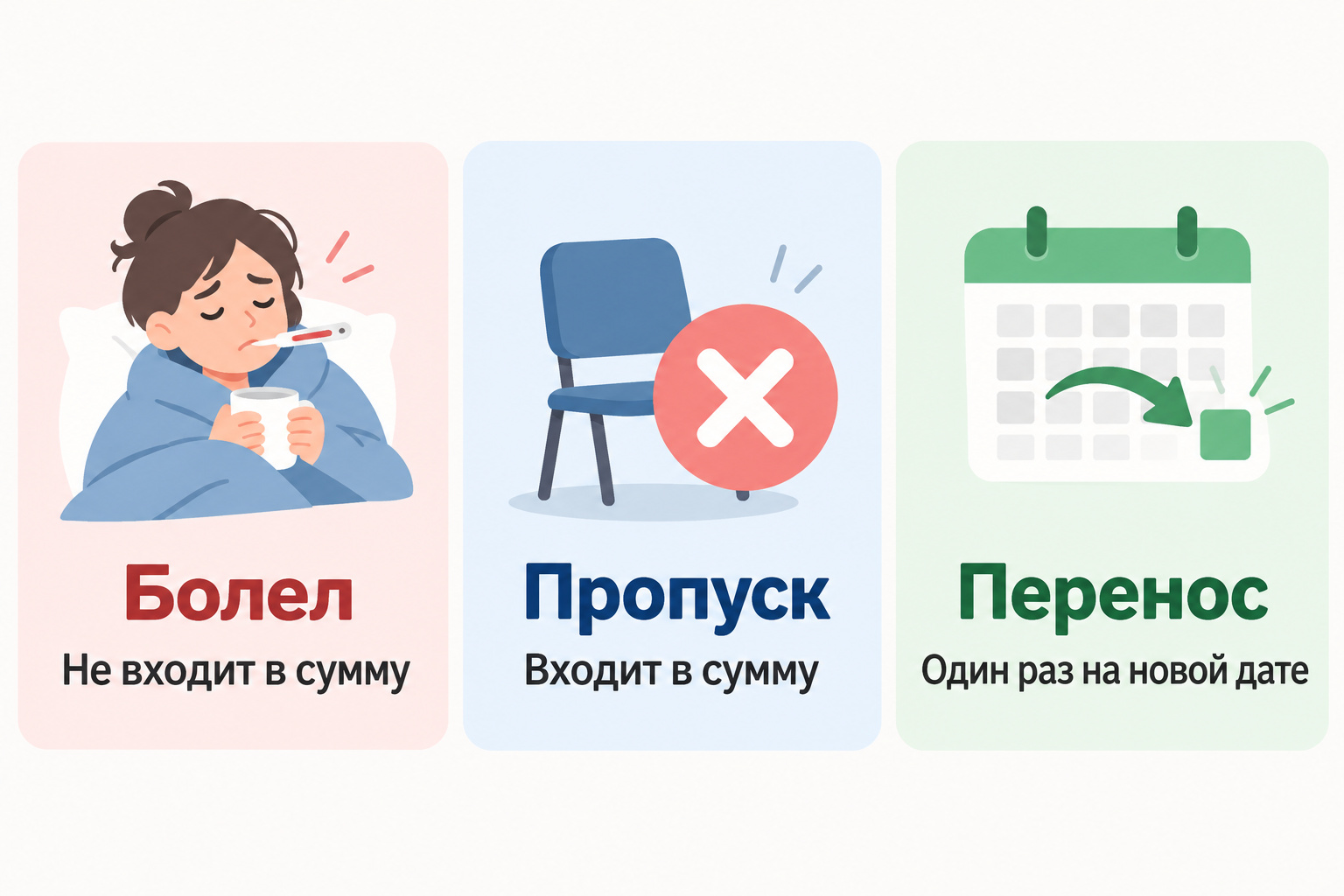 Три карточки: Болел — Не входит; Пропуск — Входит; Перенос — Один раз на новой дате