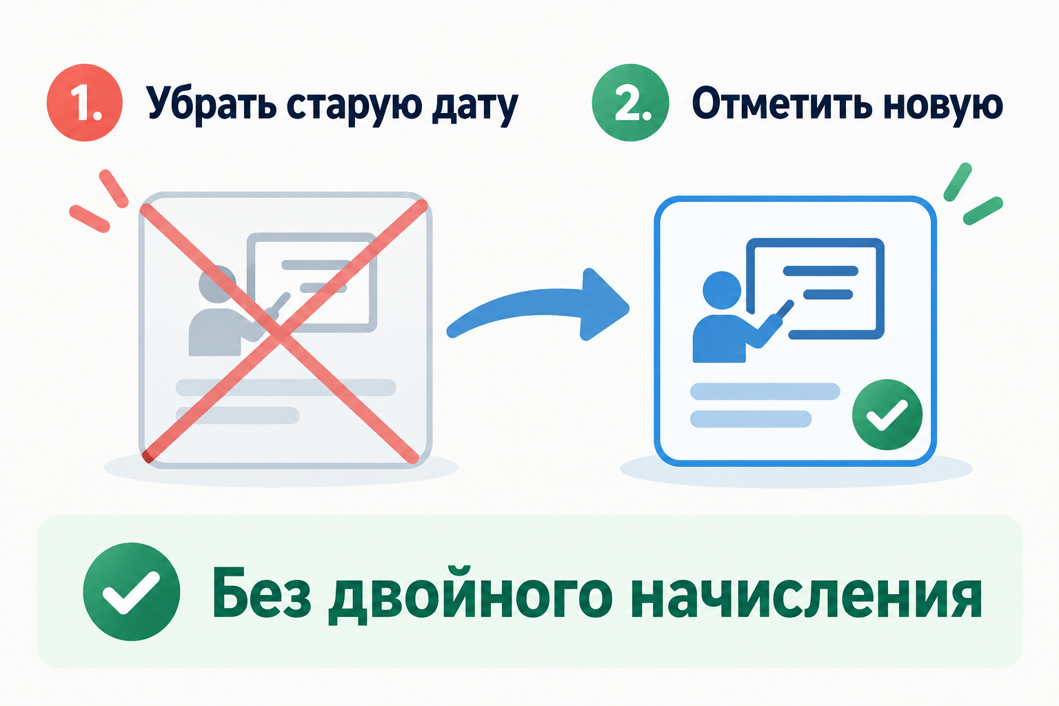 Схема: 1. Убрать старую дату → 2. Отметить новую; итог — Без двойного начисления