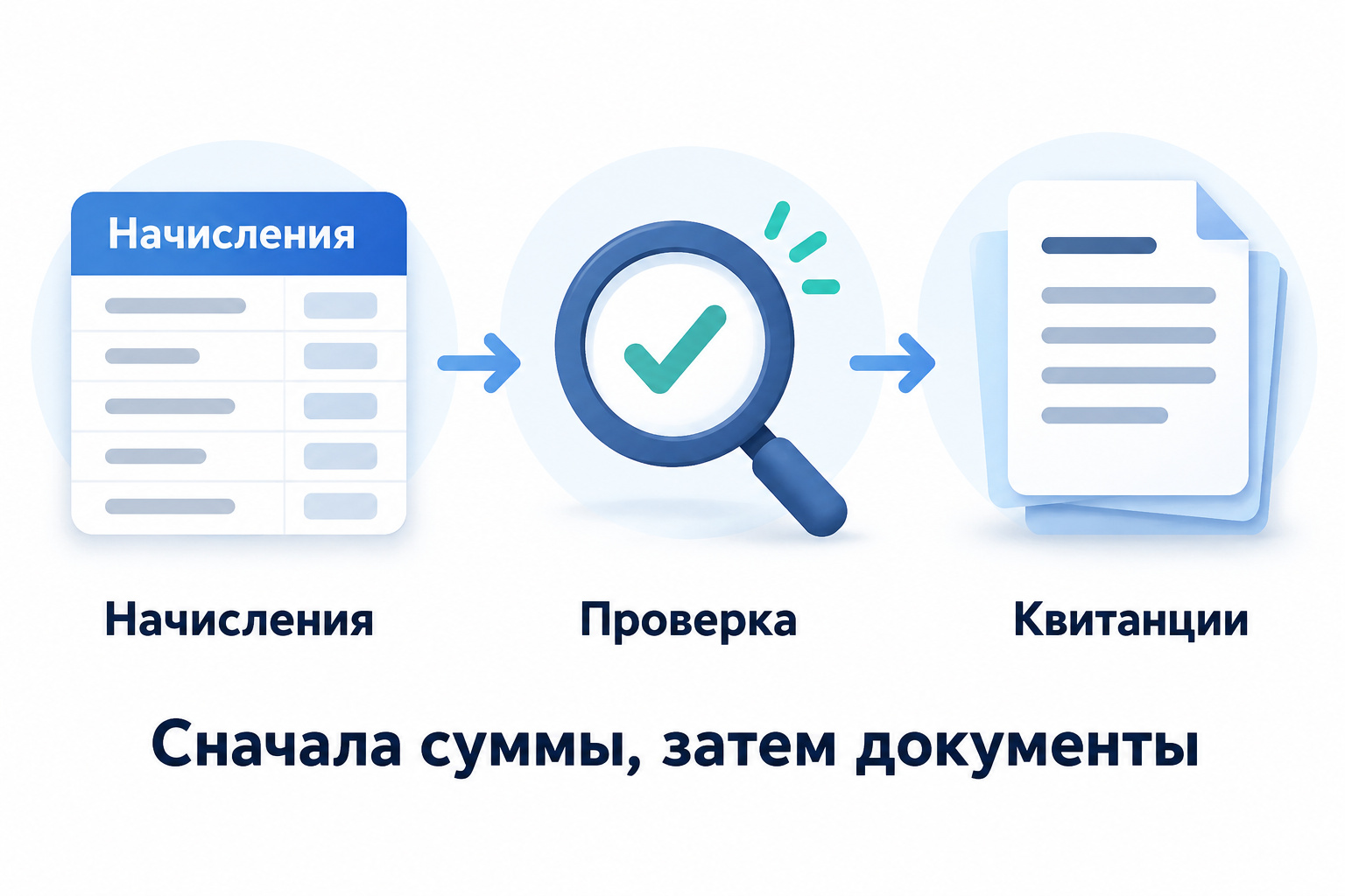 Редакционная схема: Начисления → Проверка → Квитанции